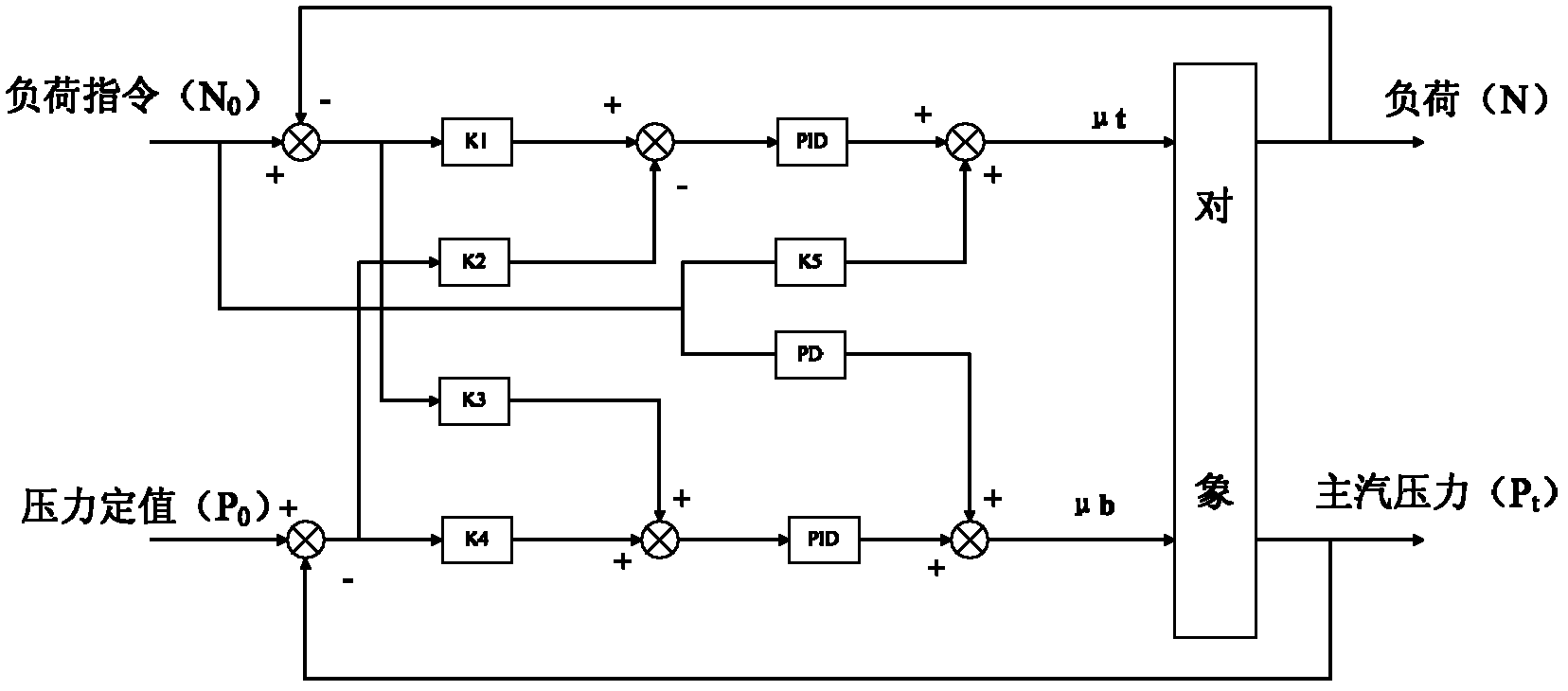 Coordinative control method for pulse-mode regulation of condensate flow to participate in frequency modulation