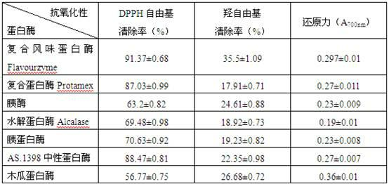 Preparation method of chicken bone paste zymolyte with antioxidant activity