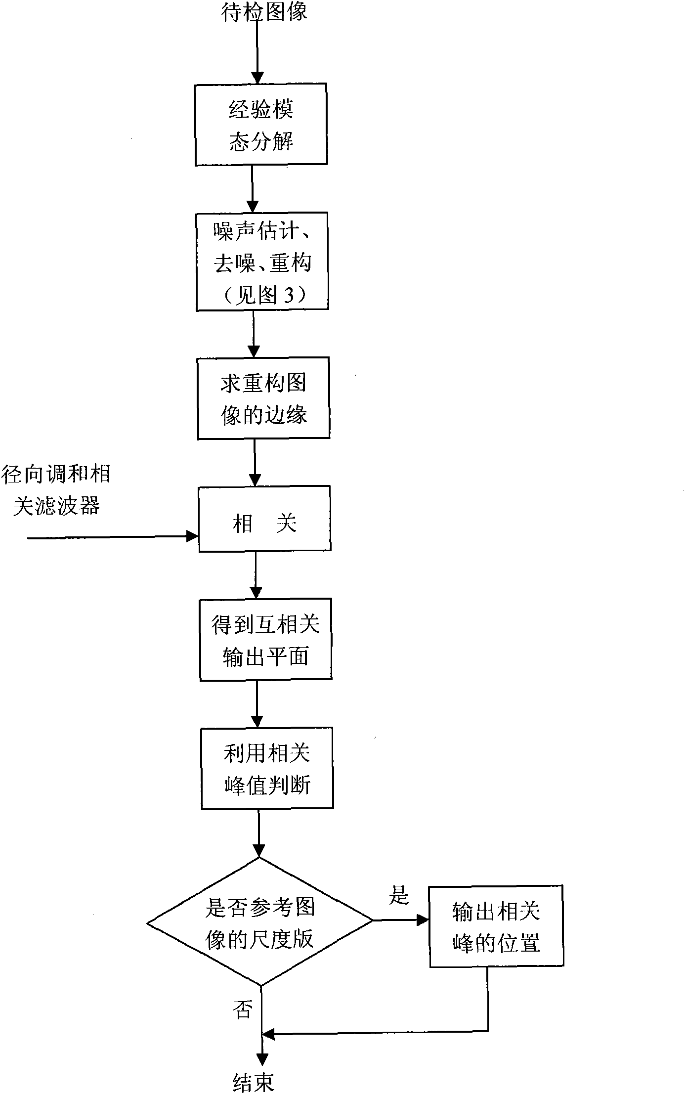 Method for recognizing image scale invariant pattern under noise condition