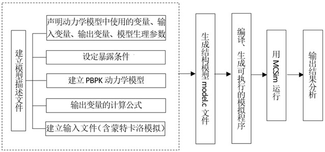 A low-dose benzene occupational exposure assessment method and system