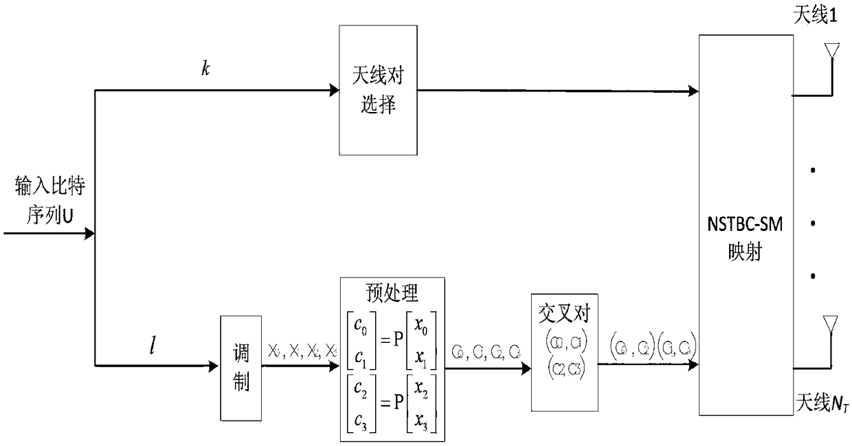 Space-time block coded spatial modulation method