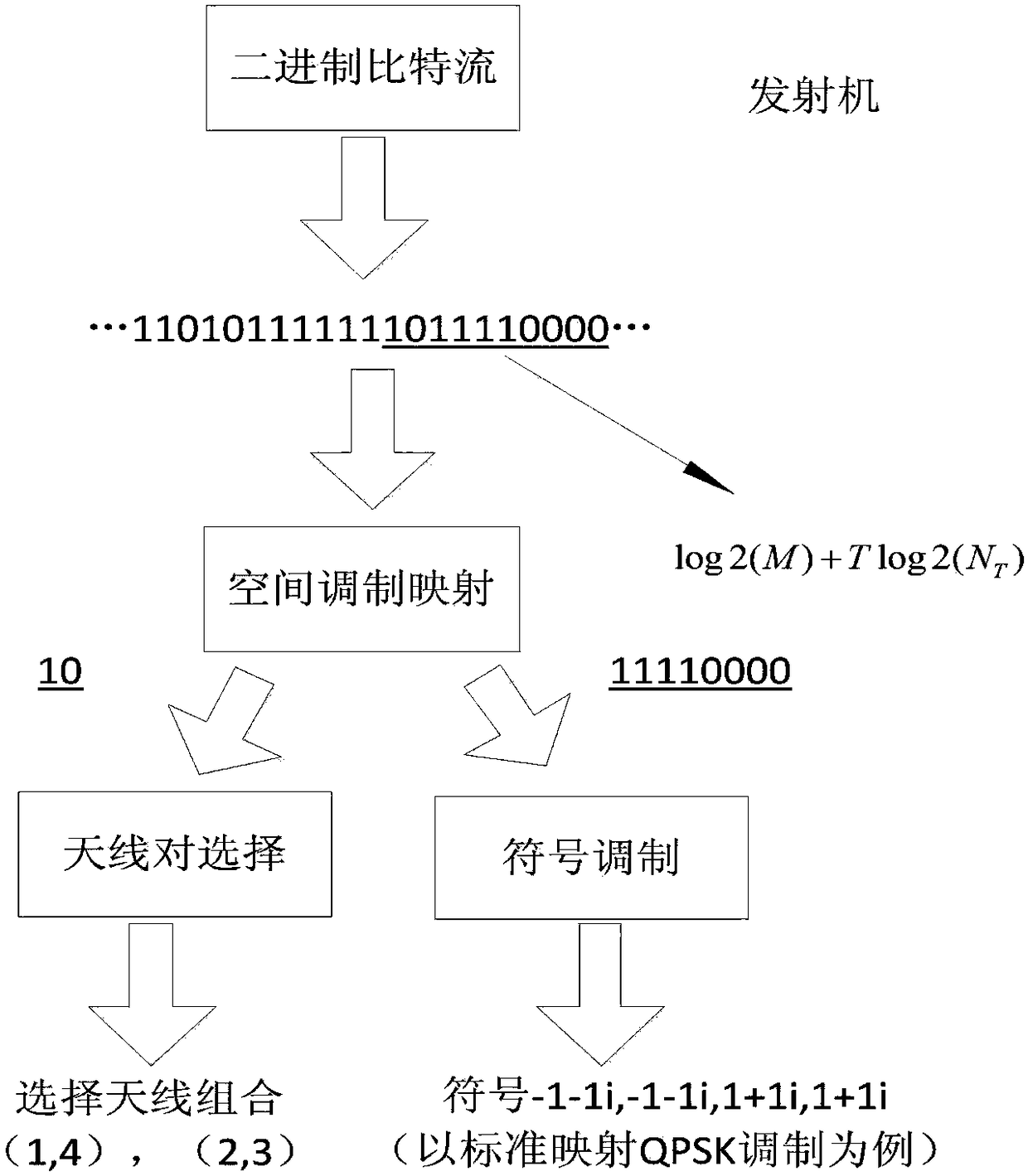 Space-time block coded spatial modulation method