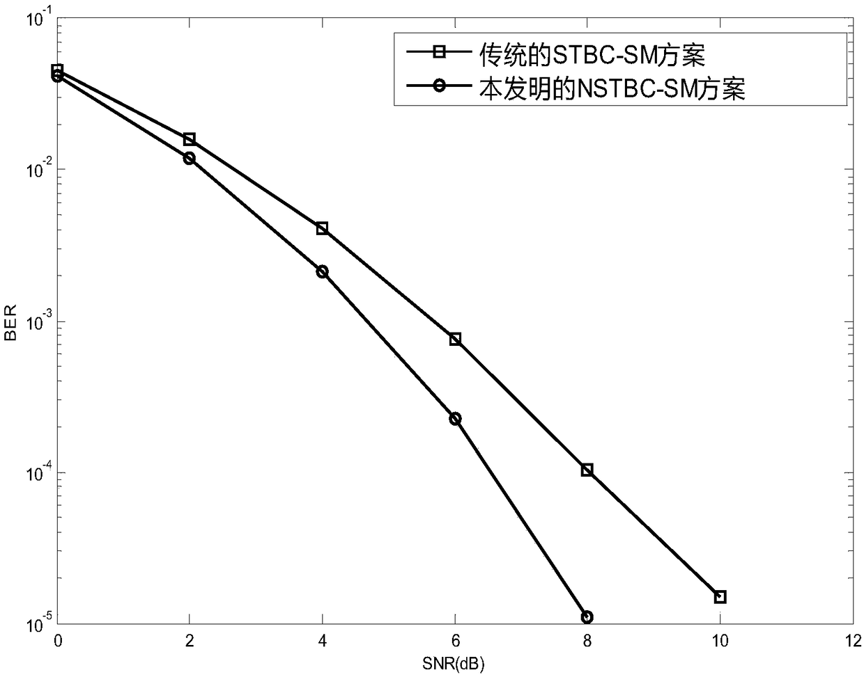 Space-time block coded spatial modulation method