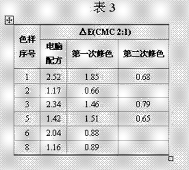 Method for predicating overdying formula of colored fabric