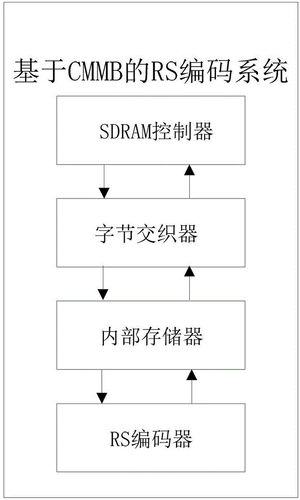 A rs coding system based on cmmb and its realization method