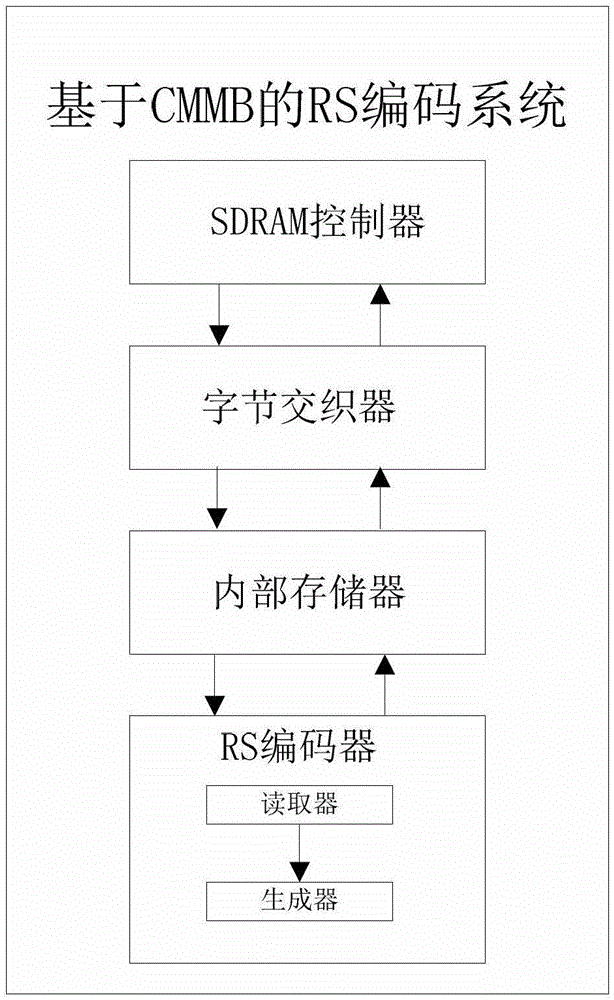 A rs coding system based on cmmb and its realization method