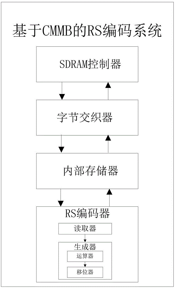 A rs coding system based on cmmb and its realization method