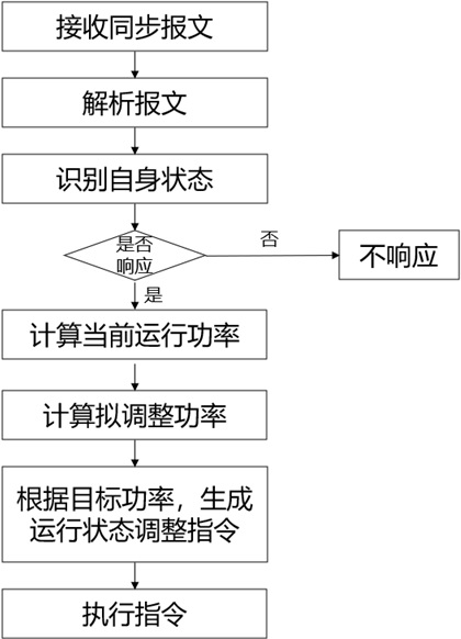 Method and system for micro-power electric load equipment participating in interactive regulation of power grid