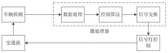 Inductive arterial road coordination control method based on electronic tag