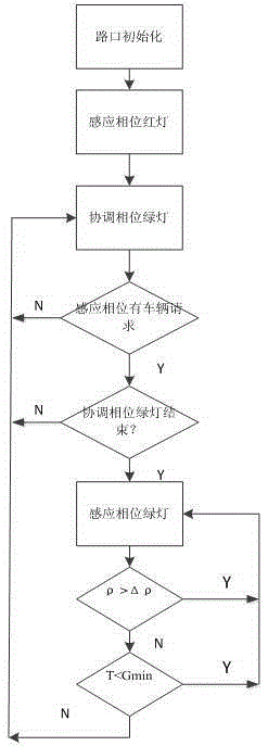 Inductive arterial road coordination control method based on electronic tag