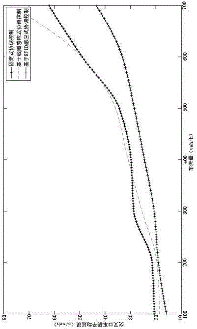 Inductive arterial road coordination control method based on electronic tag