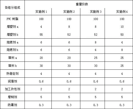 Novel environmental-friendly anti-mold flame-retardant polyvinyl chloride protection layer material