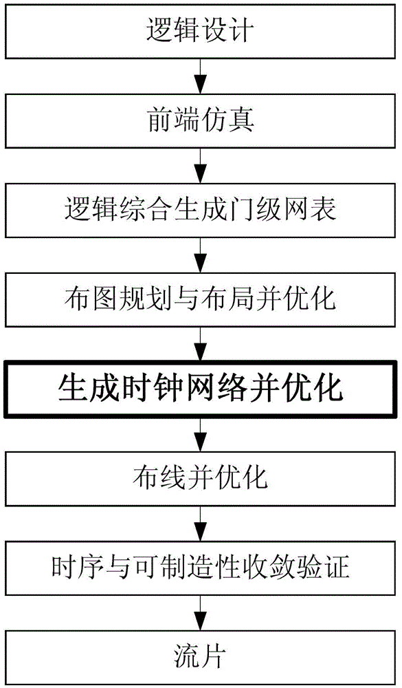 A Planning Method for Backbone Dimensions of Integrated Circuit Clock Grid