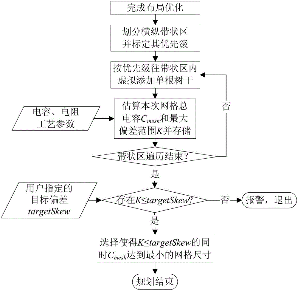 A Planning Method for Backbone Dimensions of Integrated Circuit Clock Grid