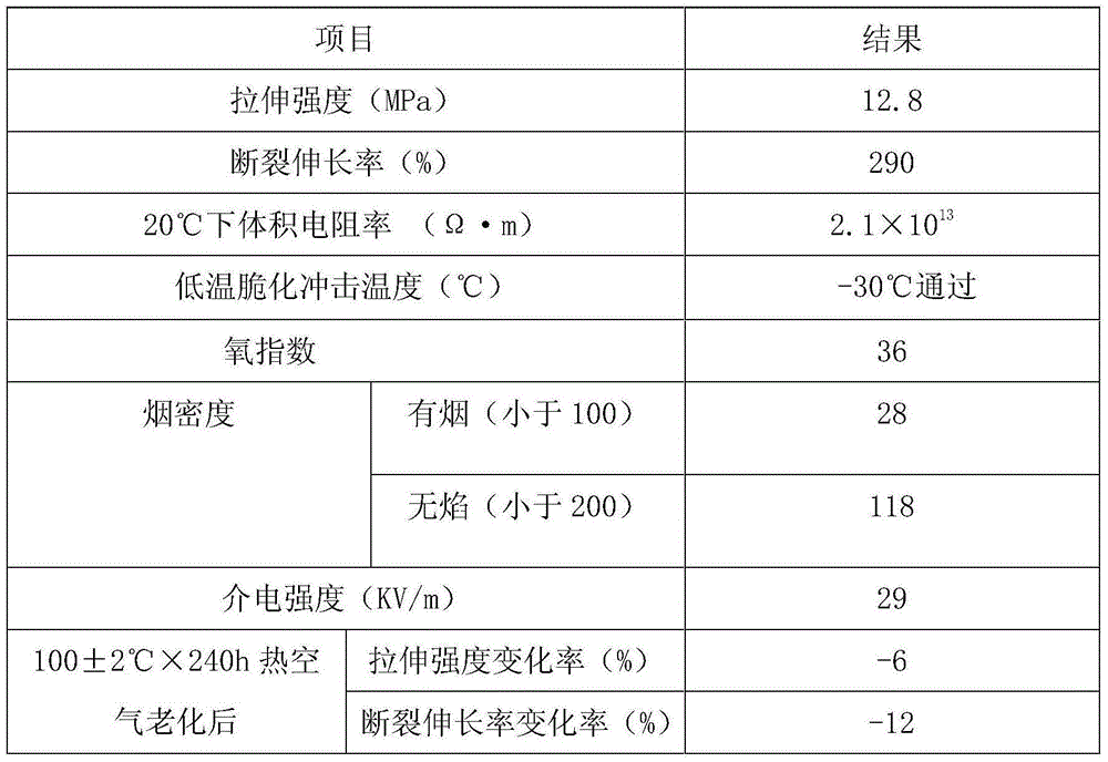 A kind of soft and environment-friendly polyolefin cable material