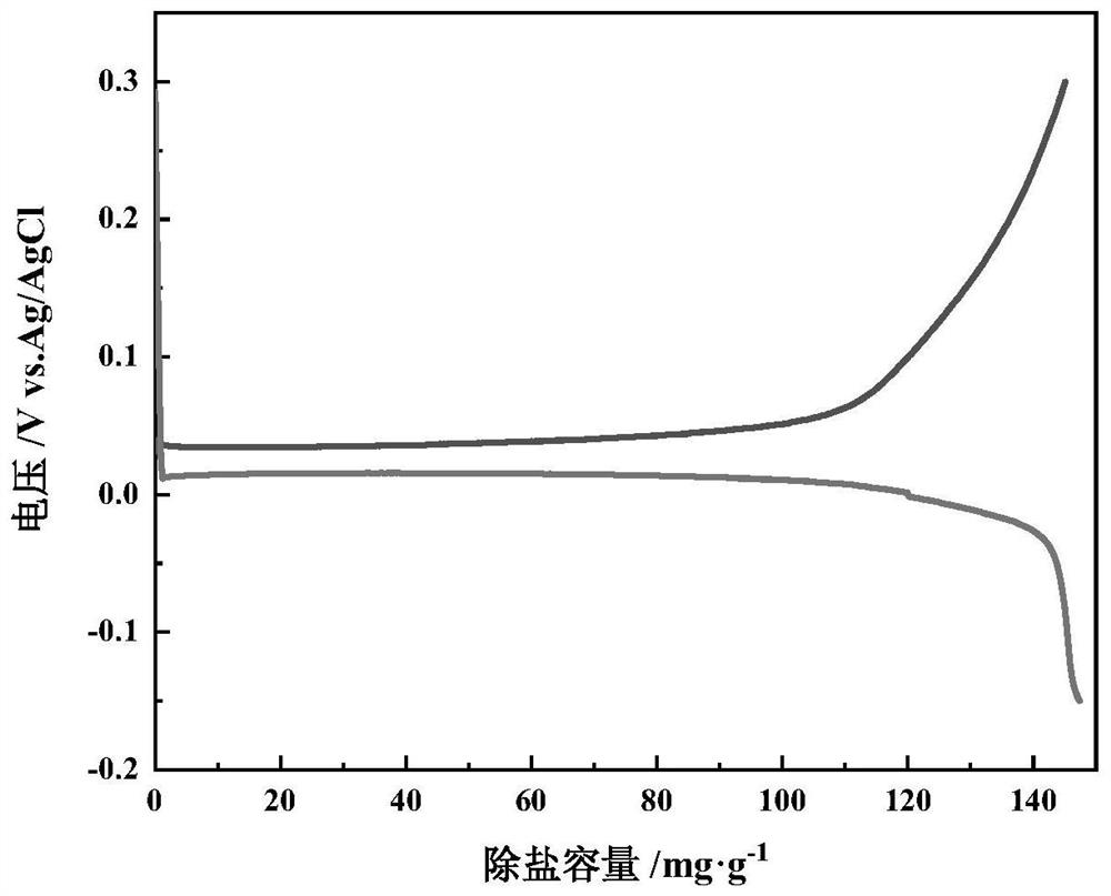 Silver-carbon electrode material as well as preparation method and application thereof