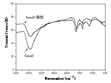 Graphene oxide with antibacterial and anticoagulant functions and preparation method thereof