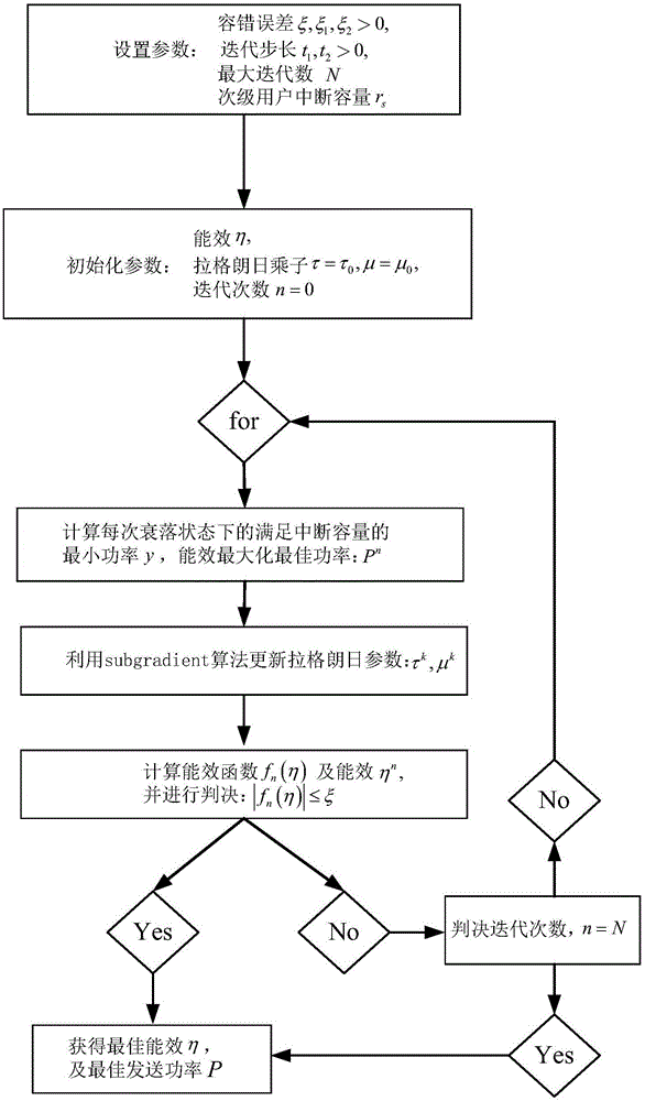 Power distribution method based on maximum outage probability energy efficiency