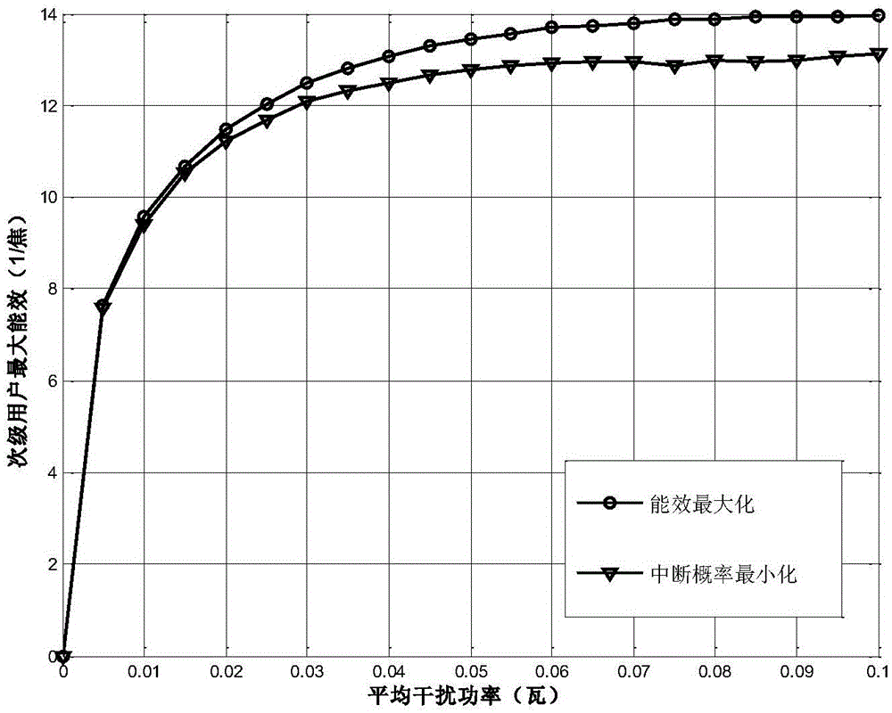 Power distribution method based on maximum outage probability energy efficiency