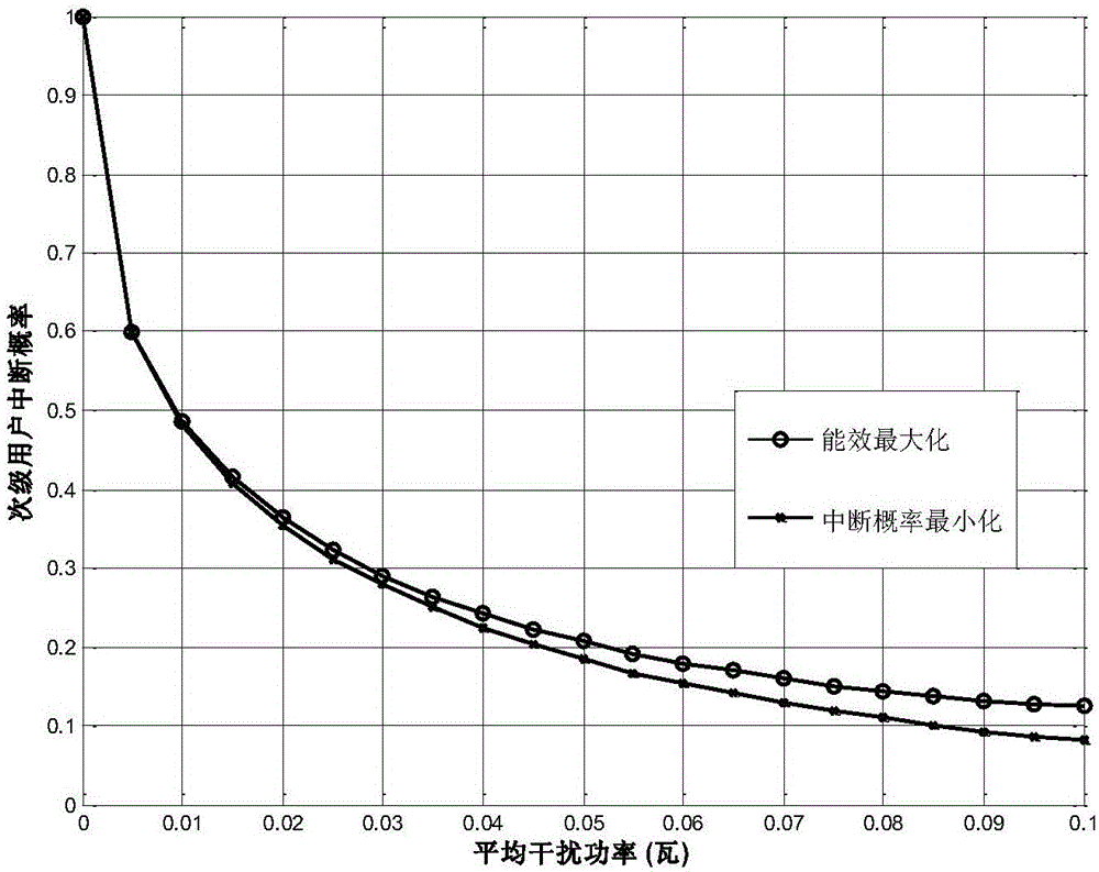 Power distribution method based on maximum outage probability energy efficiency