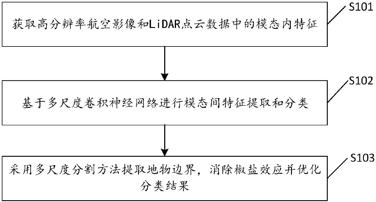 Semantic segmentation method based on multi-scale convolutional neural networks (CNNs)