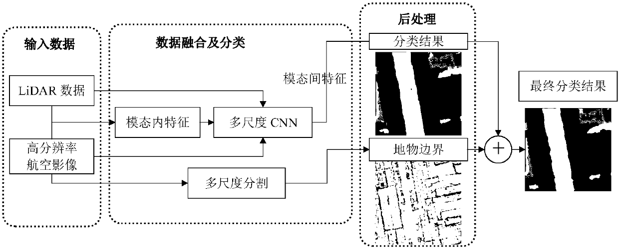 Semantic segmentation method based on multi-scale convolutional neural networks (CNNs)