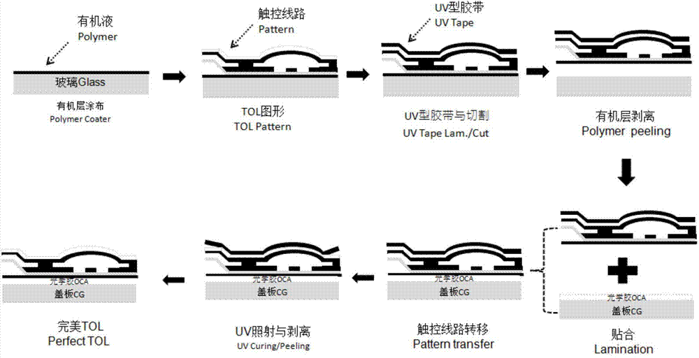 Touch unit and preparation method thereof