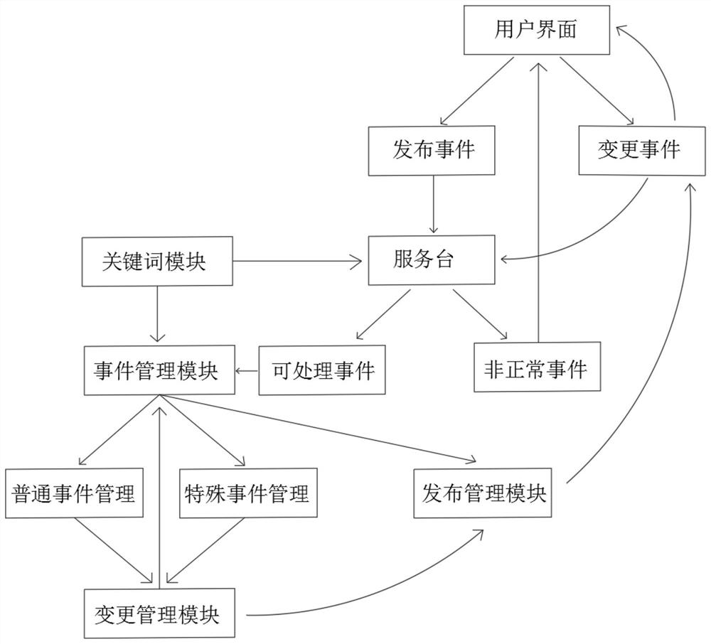 Service category division model for operation and maintenance of information system