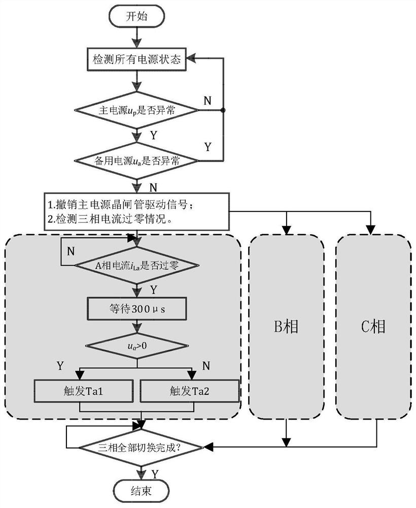 Rapid solid-state change-over switch control strategy and system