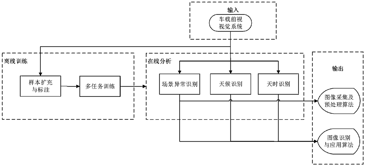 Visual scene recognition system and method based on deep neural network