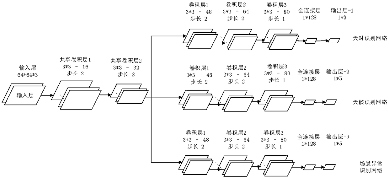 Visual scene recognition system and method based on deep neural network