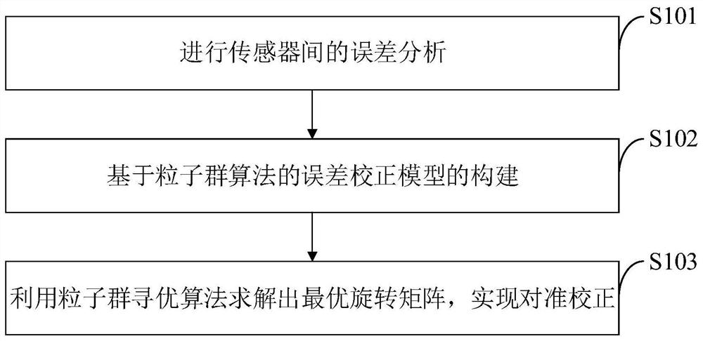 SINSDVL alignment correction method and system, medium and equipment