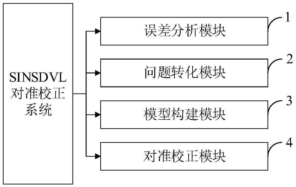 SINSDVL alignment correction method and system, medium and equipment