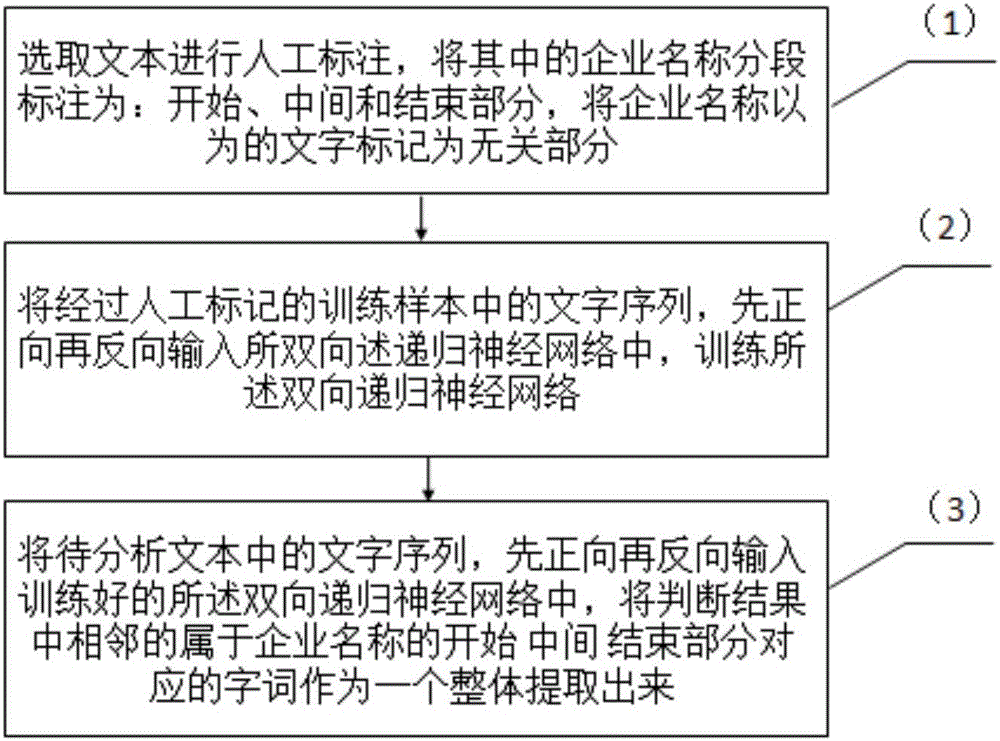 Information extraction method based on bi-directional recurrent neural network