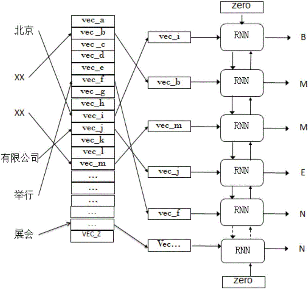 Information extraction method based on bi-directional recurrent neural network