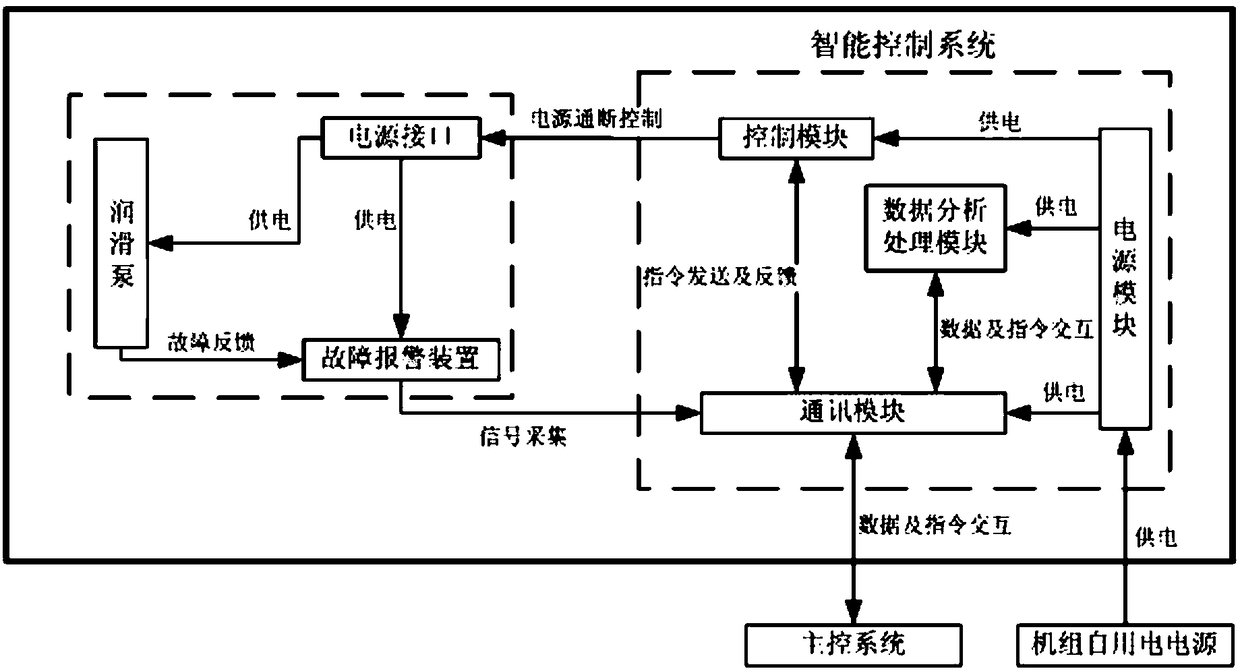 Generator bearing automatic lubrication intelligent control system and method of wind turbine generator