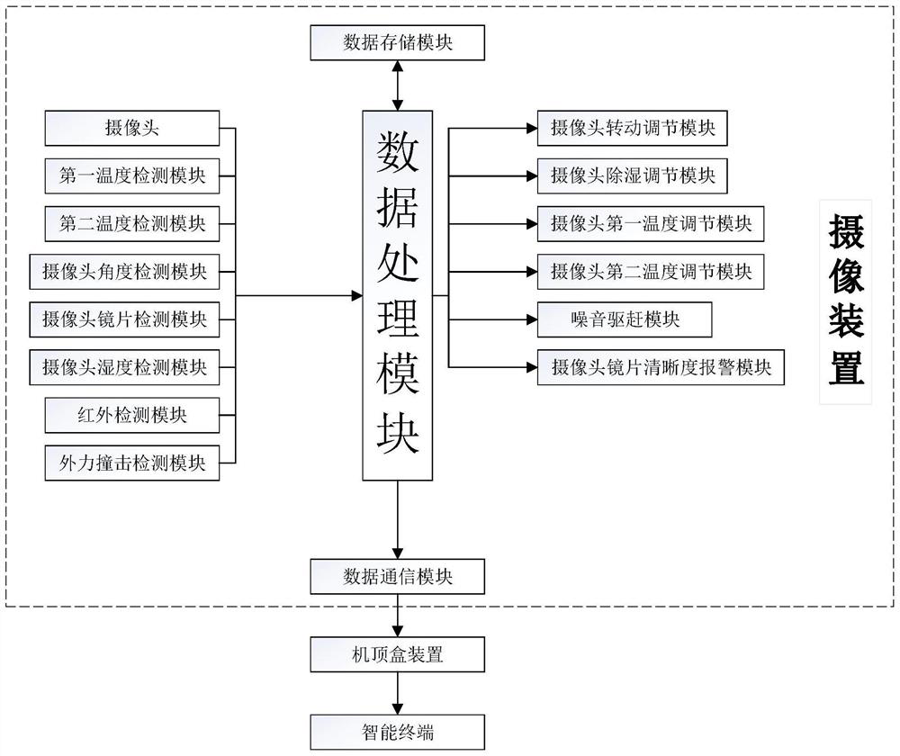 A video surveillance control system based on TV set-top box camera