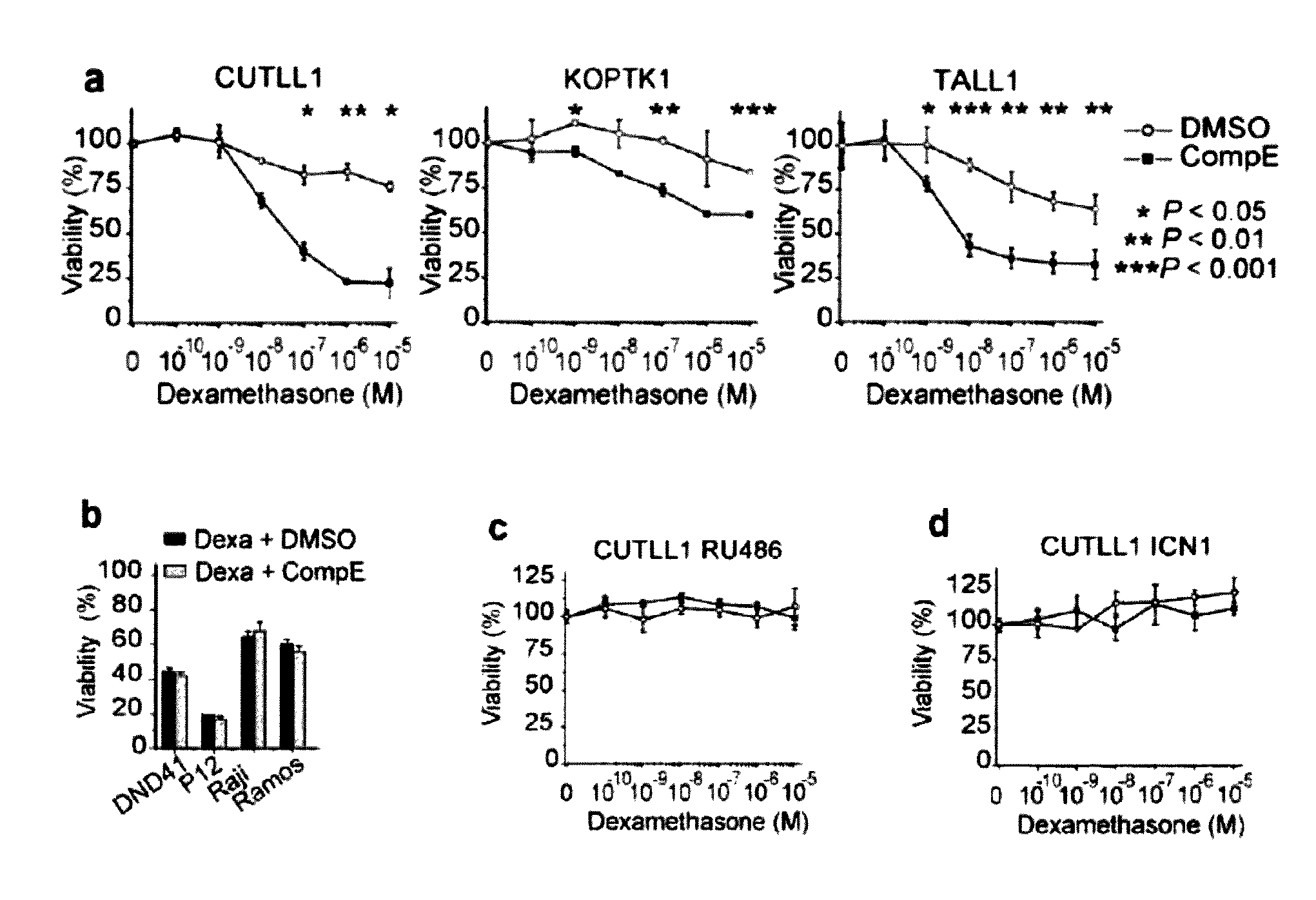 Synergistic interaction of NOTCH-1 inhibitors with glucocorticoids