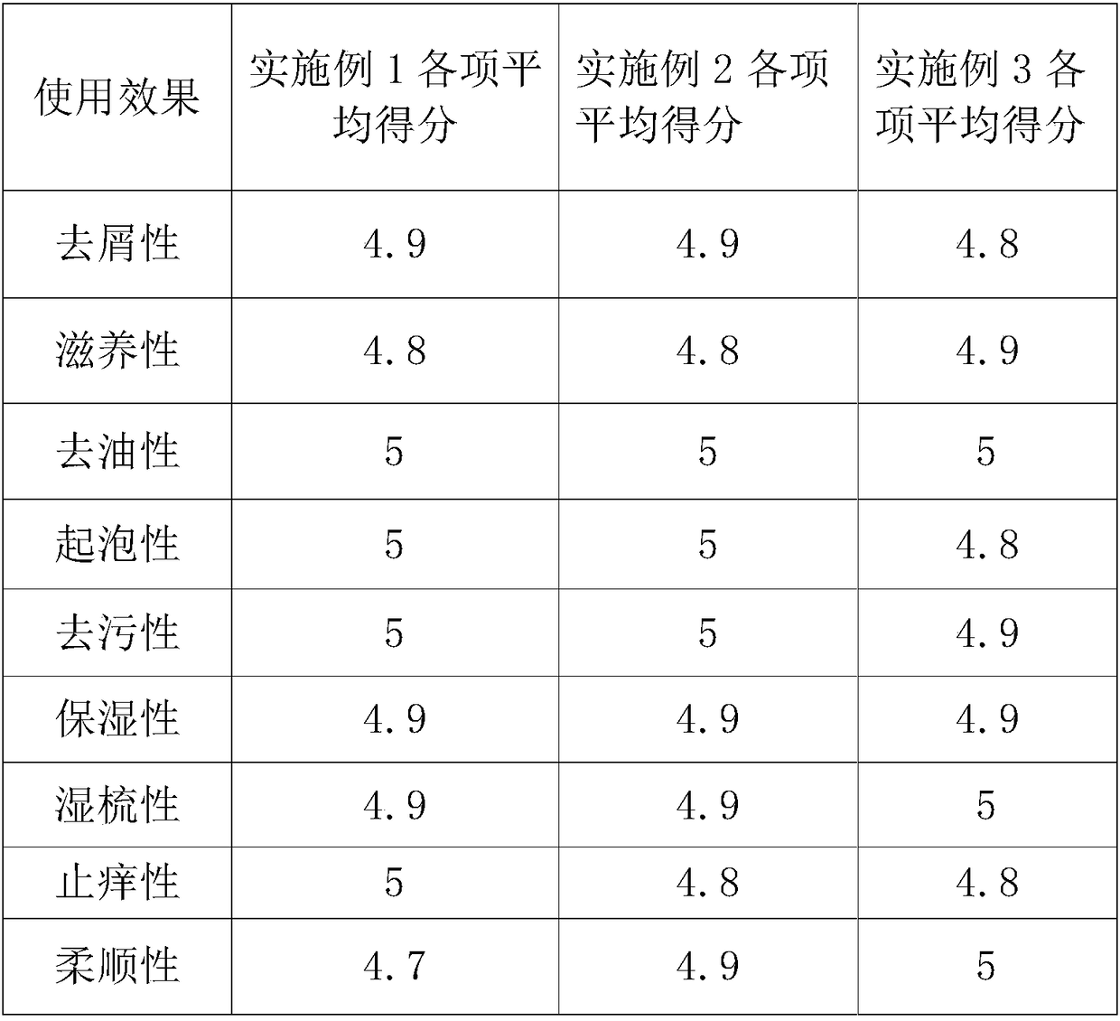 Oil-removing, anti-dandruff, anti-itch and moisturizing shampoo and preparation method thereof