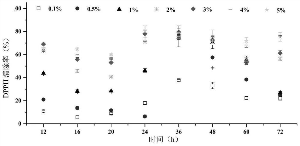 Chicken blood cell antioxidant peptide and its fermentation preparation method