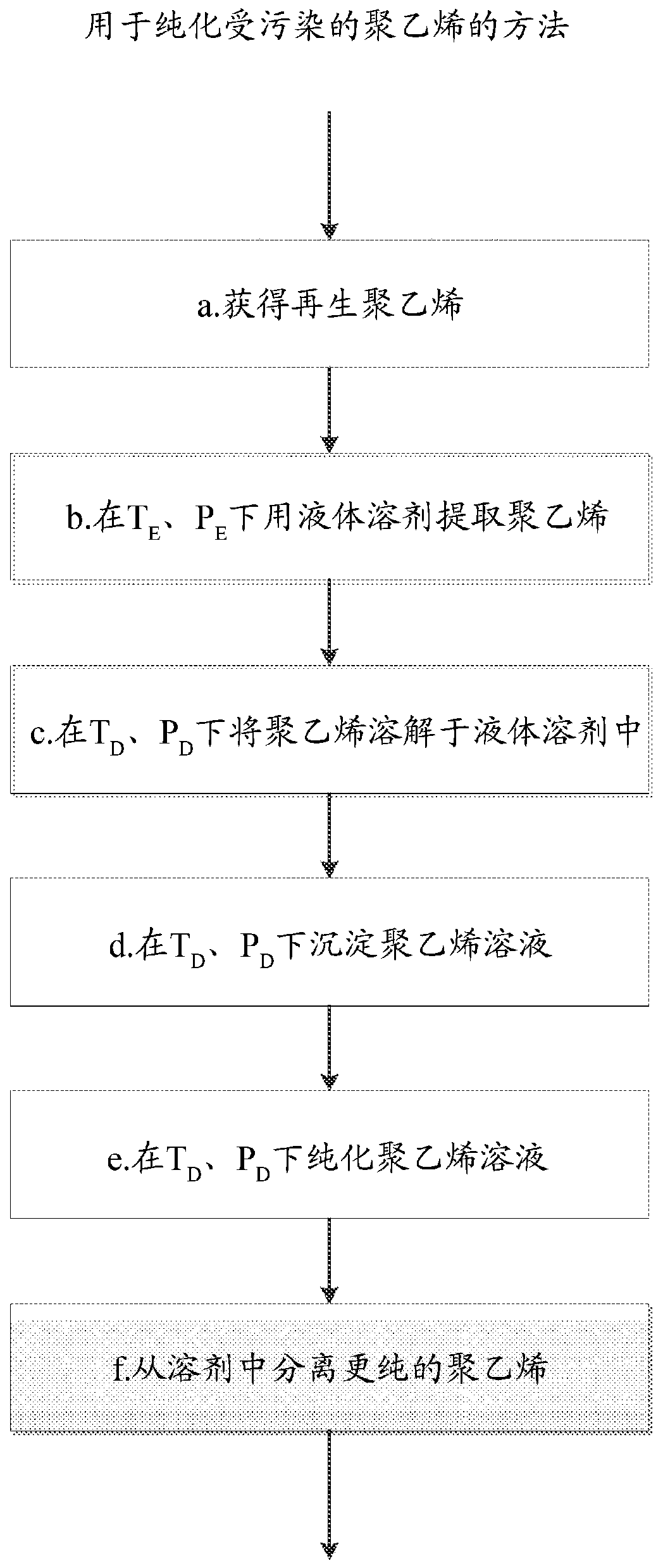 Method for purifying reclaimed polyethylene