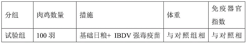 Method for improving productivity of broiler chickens