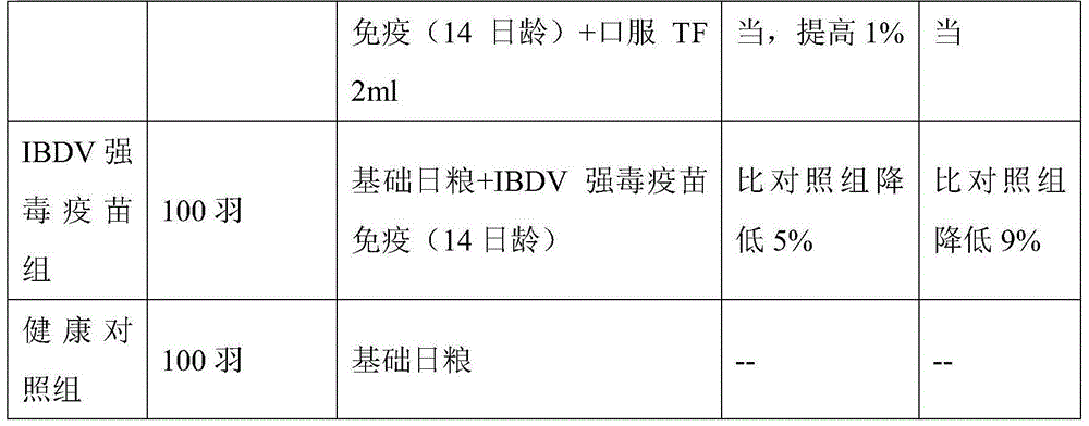 Method for improving productivity of broiler chickens