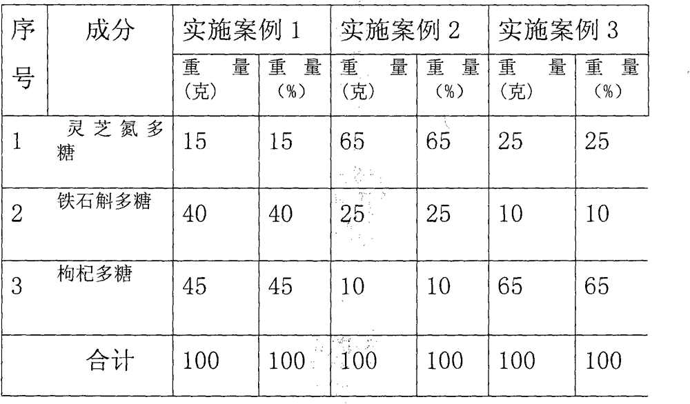 Glossy ganoderma dendrobium candidum polysaccharide and preparation technology thereof