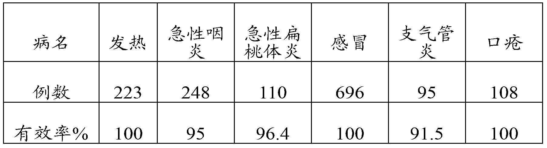 Antibacterial and antiviral traditional Chinese medicine composition and preparation method thereof