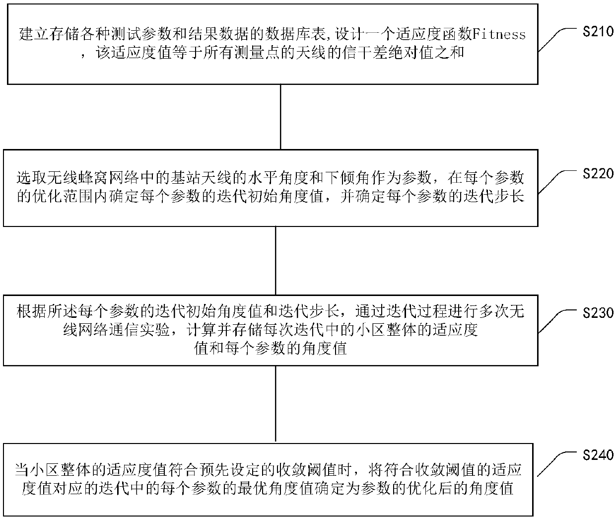 Parameter optimization method for base station antenna in wireless cellular network