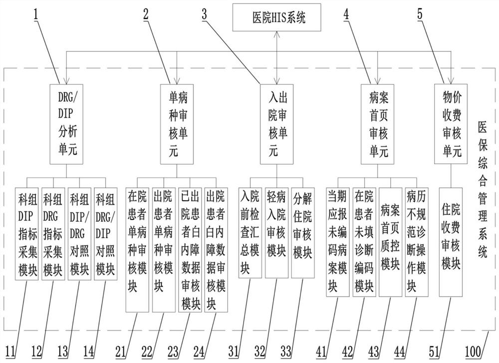 Medical insurance integrated management system and management method based on DRG/DIP full-process medical quality supervision