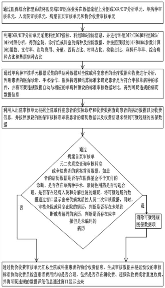 Medical insurance integrated management system and management method based on DRG/DIP full-process medical quality supervision