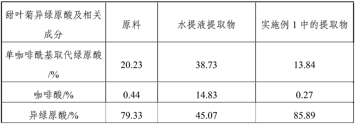 Industrial utilization method for stevia, stevioside and chlorogenic acid