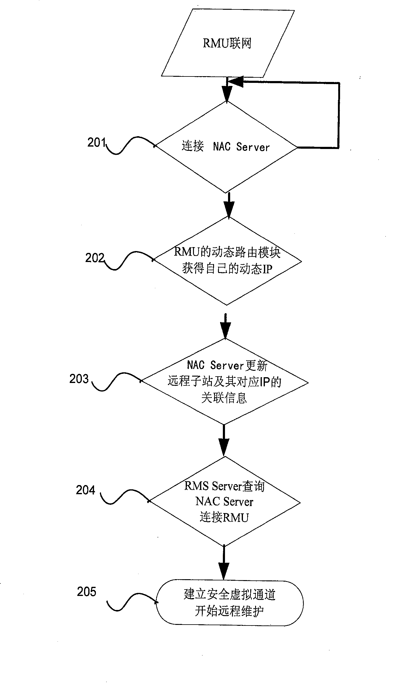 Solution method for remote monitoring and maintenance of automatization system